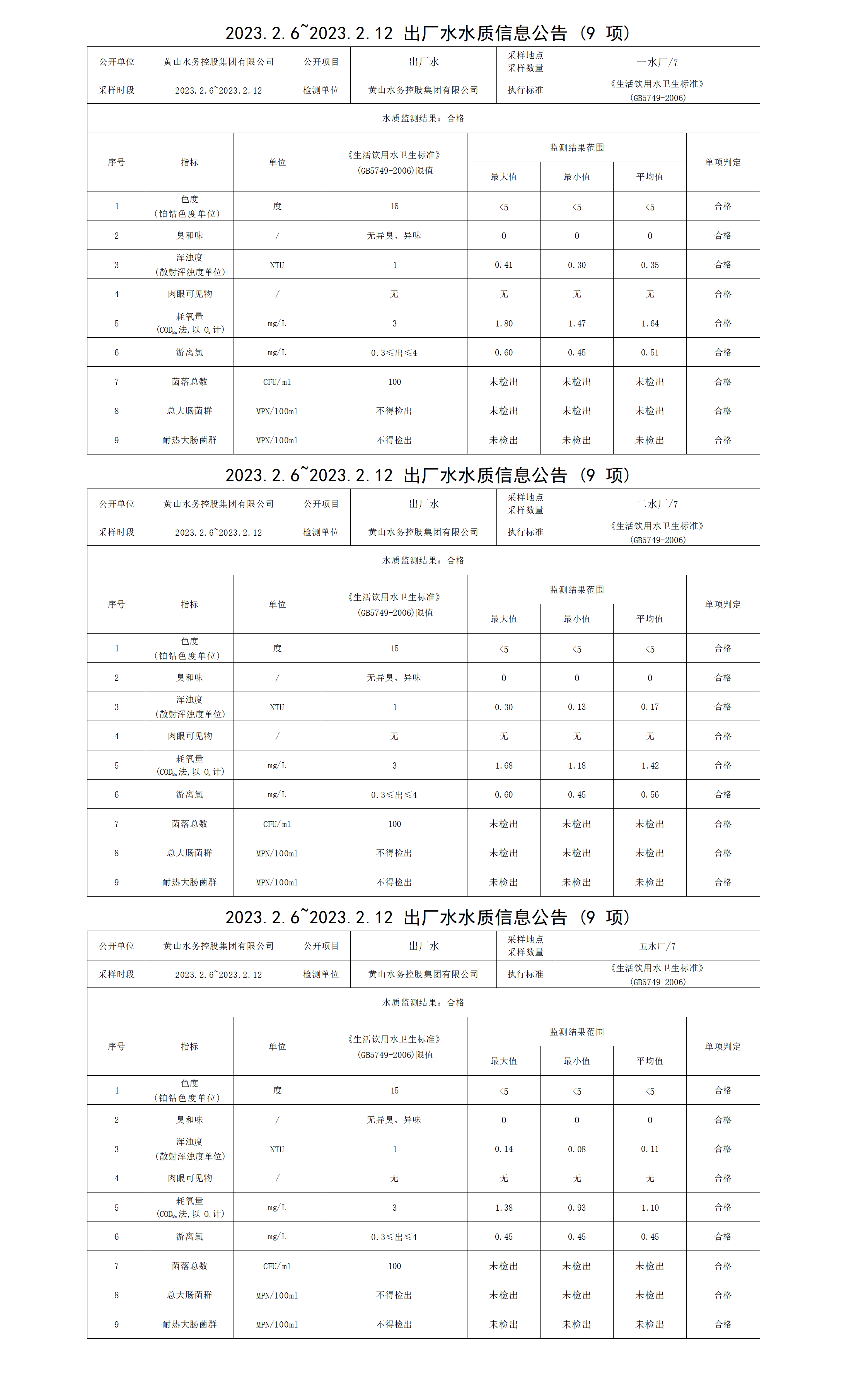 1688958653726836.png 2023.2.6~2023.2.12出廠水水質(zhì)信息公告(9項)_01.png