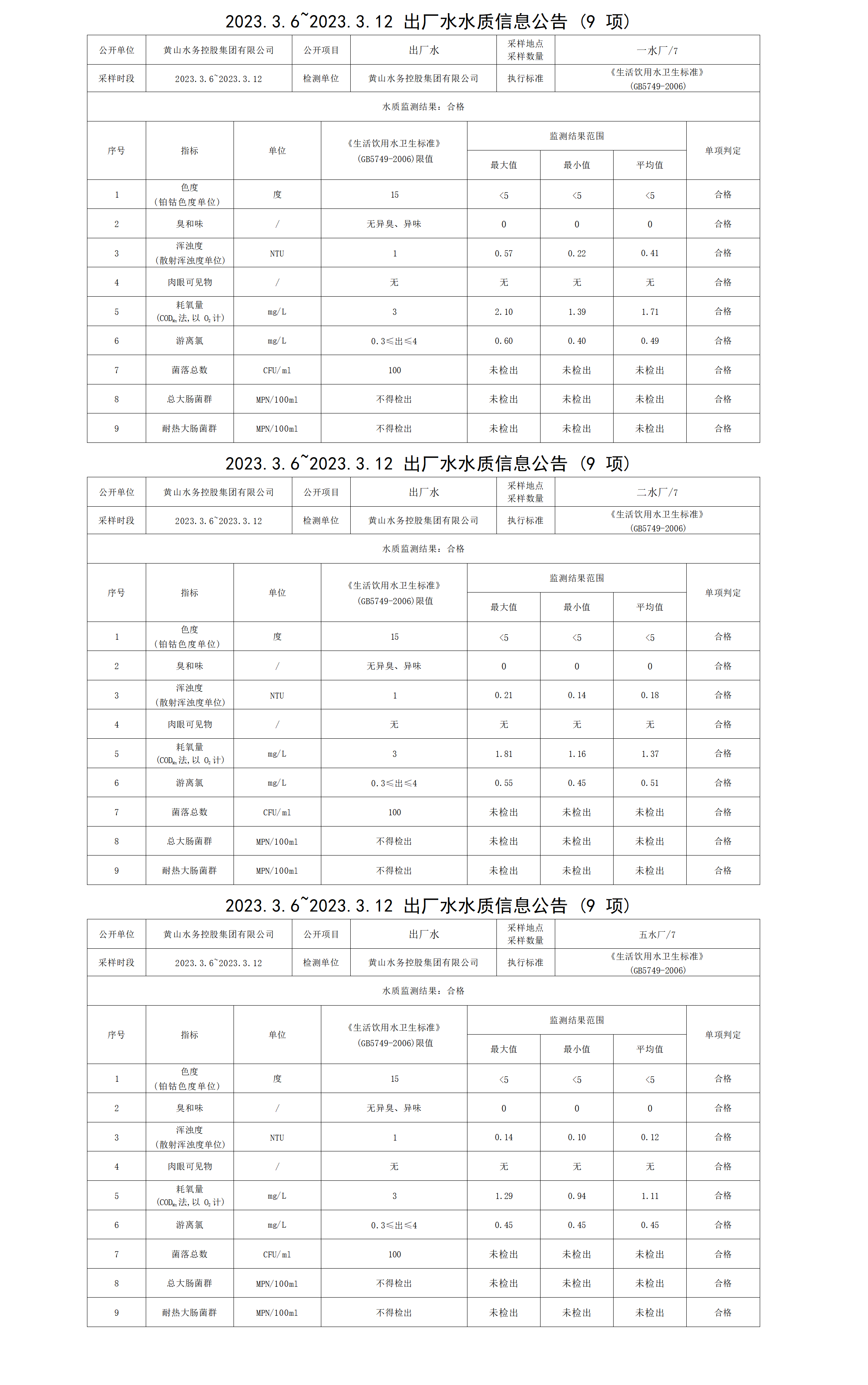 1688960786675507.png 2023.3.6~2023.3.12出廠水水質(zhì)信息公告(9項)_01.png