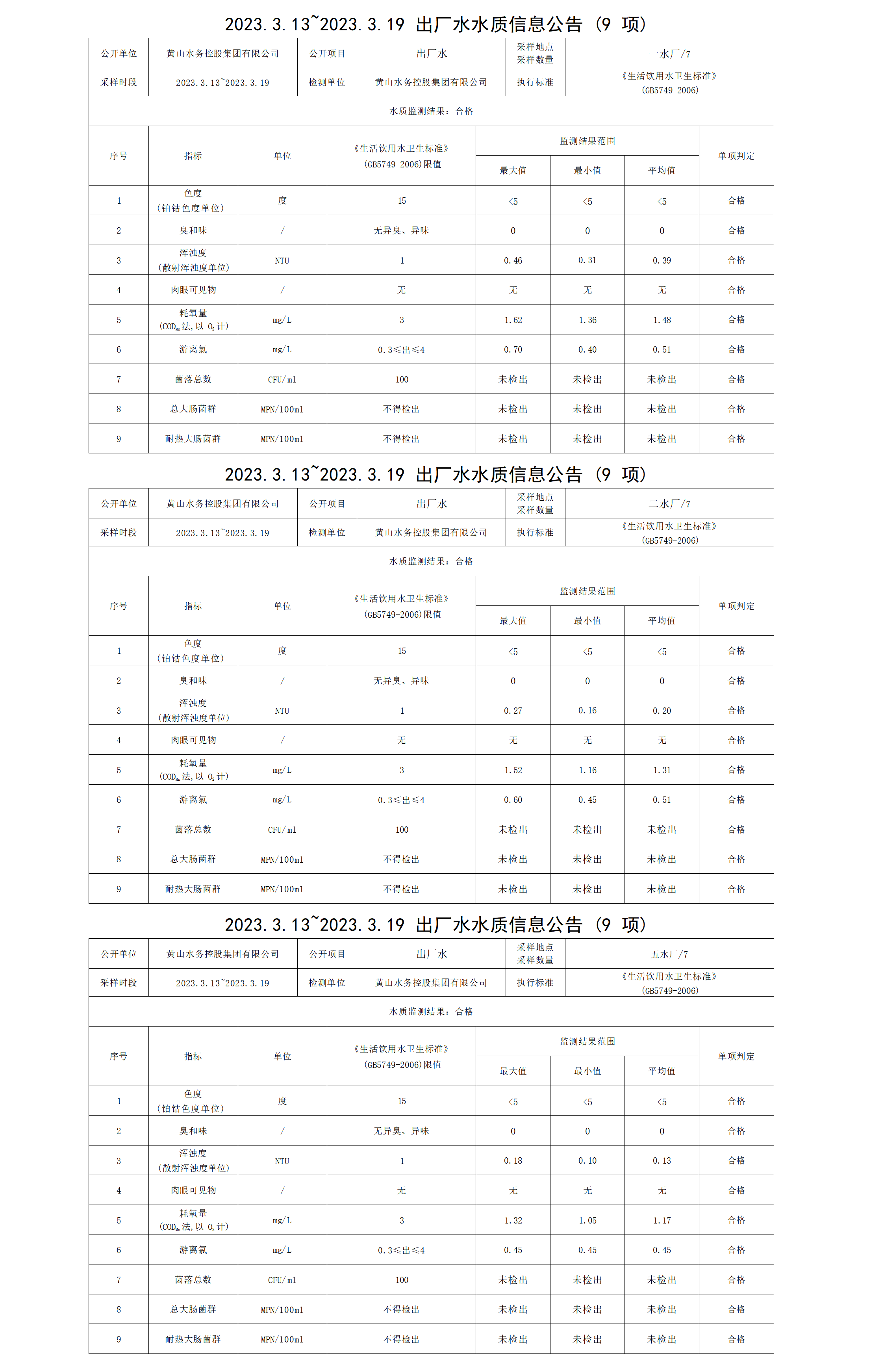 1688961007497747.png 2023.3.13~2023.3.19出廠水水質(zhì)信息公告(9項(xiàng))_01.png