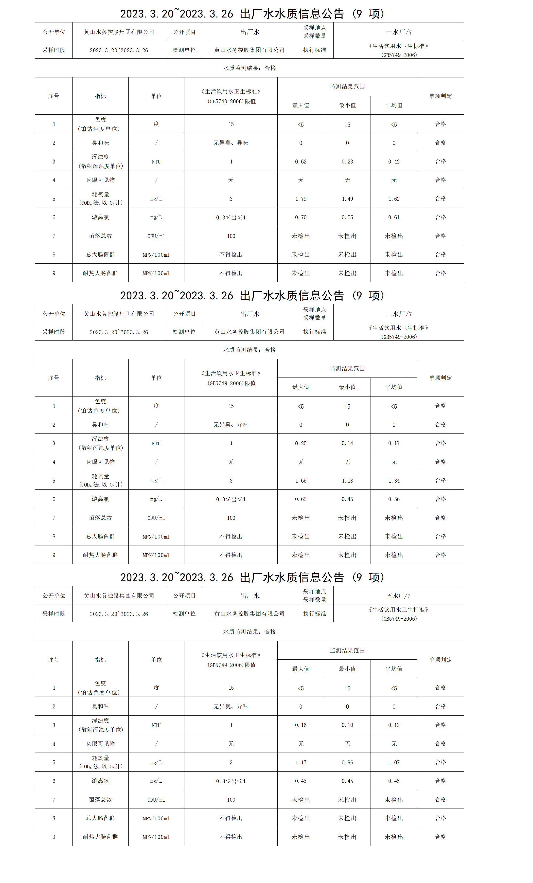 1688961269882417.png 2023.3.20~2023.3.26出廠水水質(zhì)信息公告(9項)_01(1).png