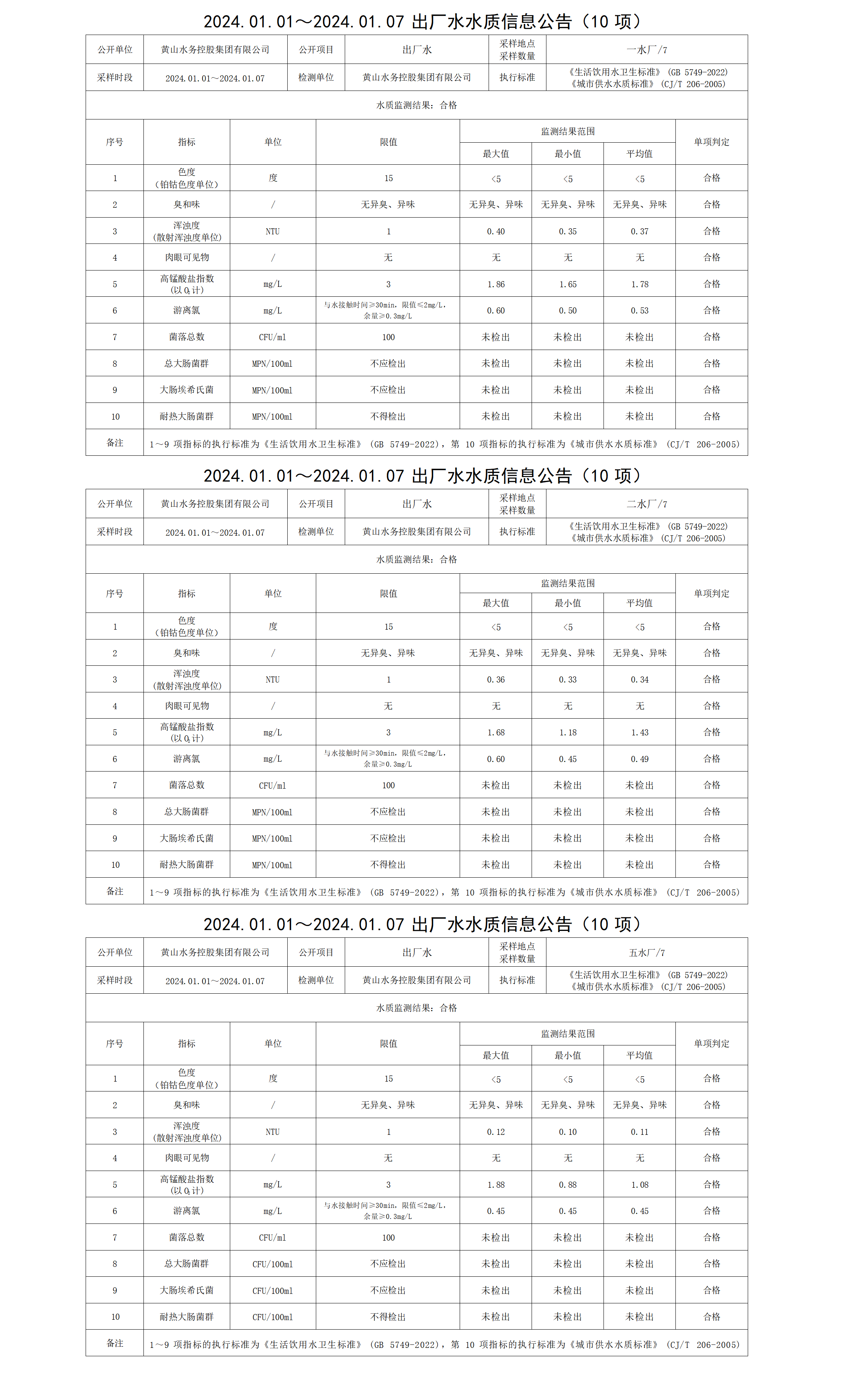 1705020974404068.png 2024.01.01~2024.01.07出廠水水質(zhì)信息公告(10項(xiàng))_01.png