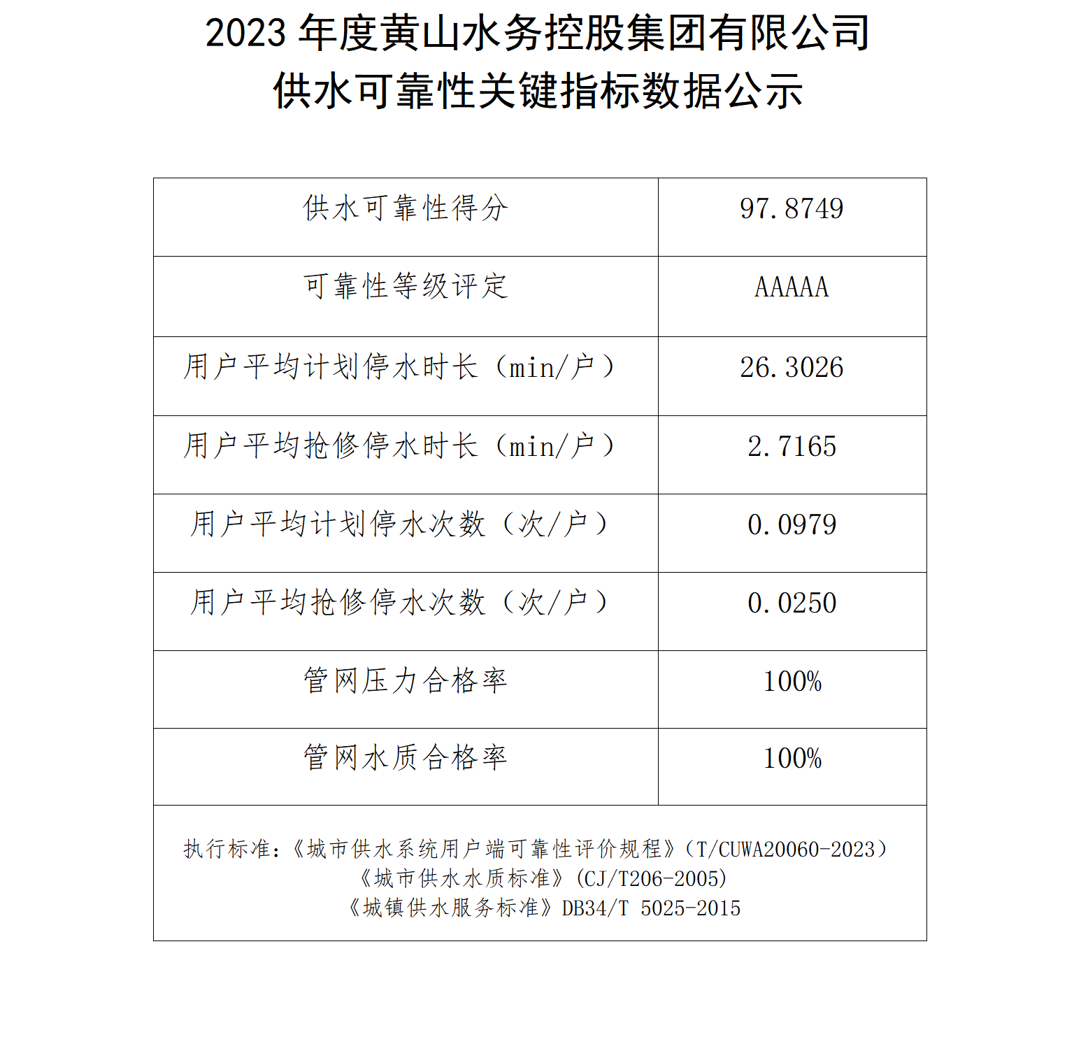 1718246928672984.png 2023年度黃山水務控股集團有限公司供水可靠性關鍵指標數(shù)據(jù)公示_01.png